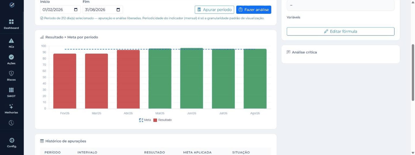 Detalhe de um indicador: gráfico de resultado contra meta por período, com os meses abaixo da meta em vermelho e os que a atingiram em verde, e os botões Apurar período e Fazer análise.