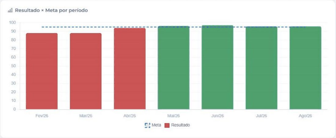 Gráfico de resultado contra meta por período de um indicador, com os meses abaixo da meta em vermelho e os que a atingiram em verde.